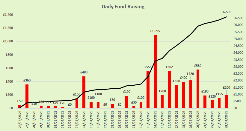 fund raising graph